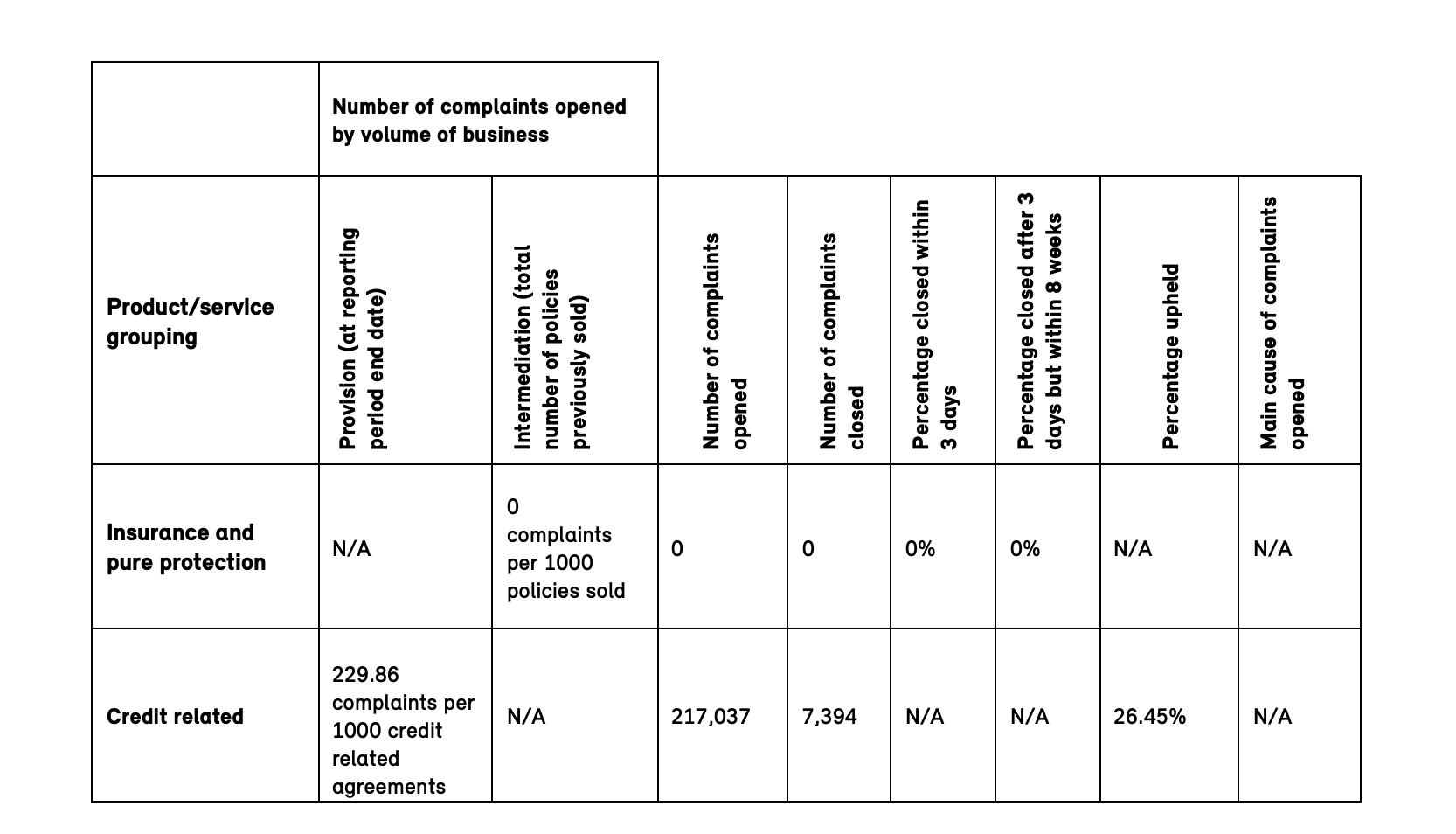 Number of complaints opened by volume of business